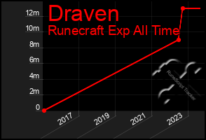 Total Graph of Draven