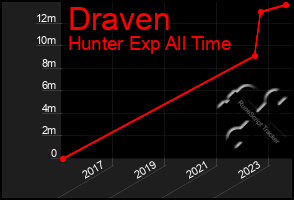 Total Graph of Draven