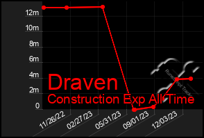 Total Graph of Draven