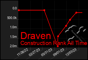 Total Graph of Draven