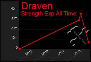 Total Graph of Draven