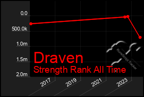 Total Graph of Draven