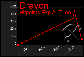 Total Graph of Draven