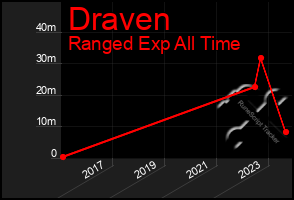 Total Graph of Draven