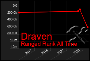 Total Graph of Draven