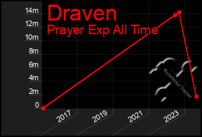 Total Graph of Draven