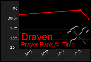 Total Graph of Draven