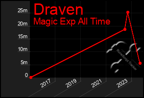 Total Graph of Draven