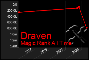 Total Graph of Draven