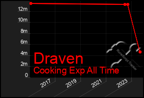 Total Graph of Draven