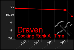 Total Graph of Draven