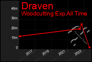 Total Graph of Draven