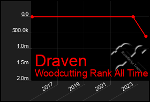 Total Graph of Draven