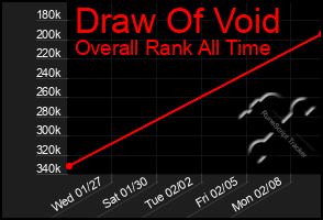 Total Graph of Draw Of Void