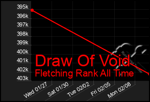 Total Graph of Draw Of Void
