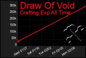 Total Graph of Draw Of Void