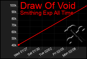 Total Graph of Draw Of Void