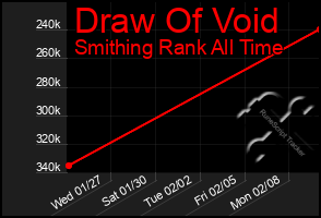 Total Graph of Draw Of Void