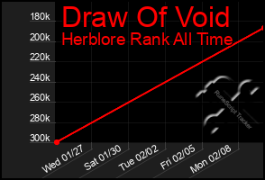 Total Graph of Draw Of Void