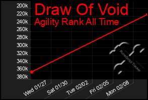 Total Graph of Draw Of Void