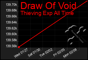 Total Graph of Draw Of Void