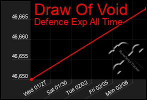 Total Graph of Draw Of Void