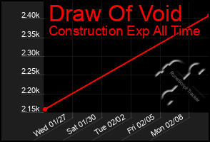 Total Graph of Draw Of Void