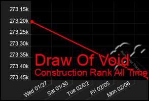 Total Graph of Draw Of Void