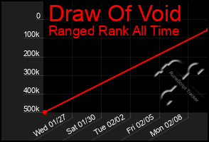 Total Graph of Draw Of Void