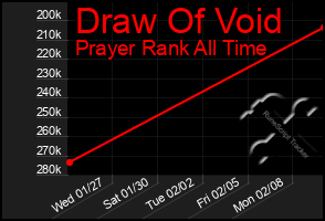 Total Graph of Draw Of Void