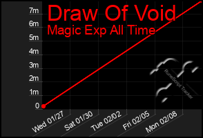 Total Graph of Draw Of Void
