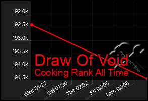 Total Graph of Draw Of Void