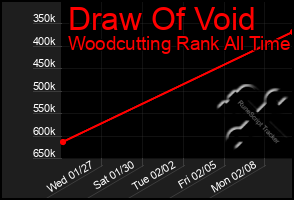 Total Graph of Draw Of Void