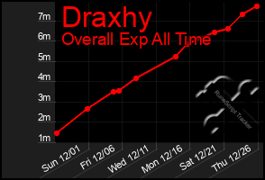 Total Graph of Draxhy