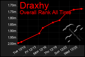 Total Graph of Draxhy