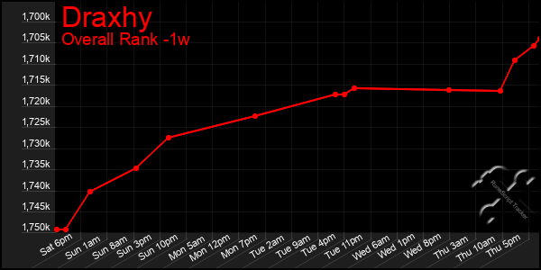 1 Week Graph of Draxhy