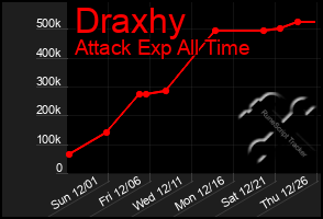 Total Graph of Draxhy