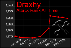 Total Graph of Draxhy