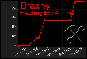 Total Graph of Draxhy