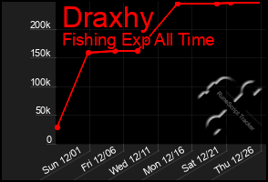 Total Graph of Draxhy