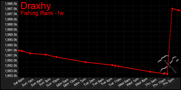 Last 7 Days Graph of Draxhy