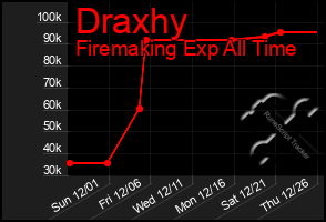 Total Graph of Draxhy