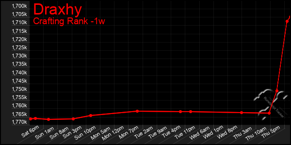 Last 7 Days Graph of Draxhy