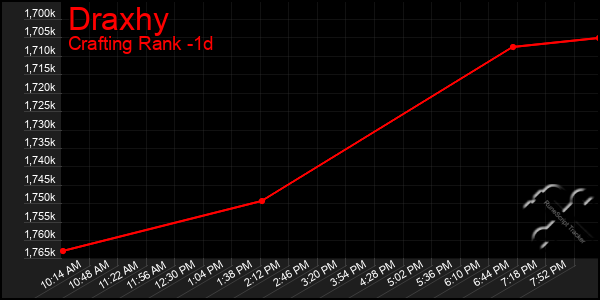 Last 24 Hours Graph of Draxhy