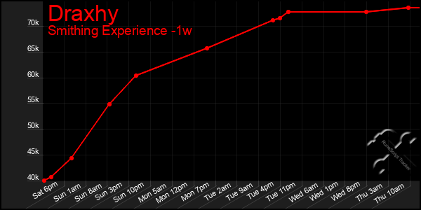 Last 7 Days Graph of Draxhy