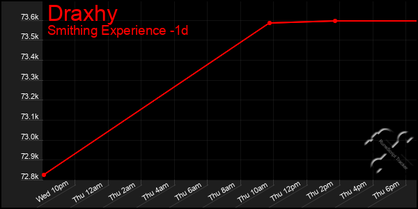 Last 24 Hours Graph of Draxhy