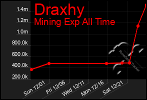 Total Graph of Draxhy