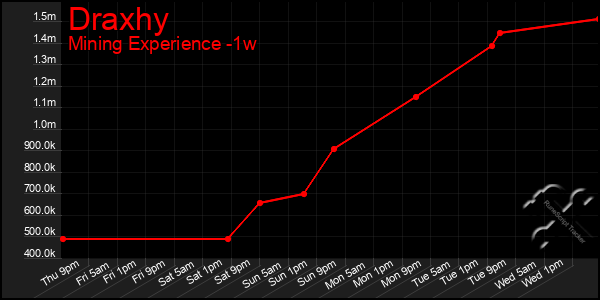 Last 7 Days Graph of Draxhy