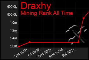 Total Graph of Draxhy