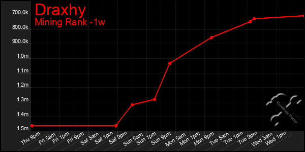 Last 7 Days Graph of Draxhy